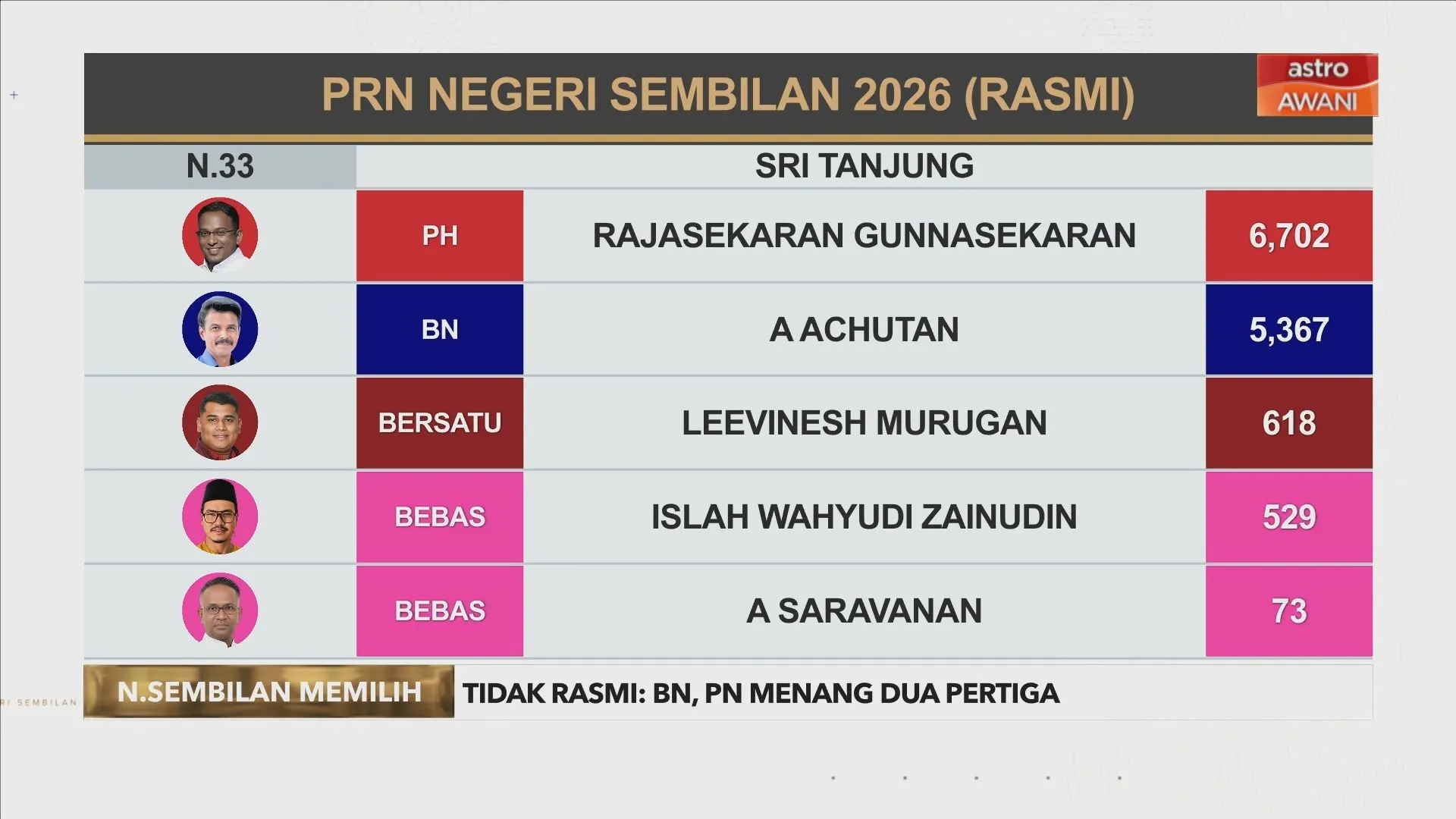 [RASMI] Keputusan N.33 Sri Tanjung, N.31 Bagan Pinang dan N.20 Labu