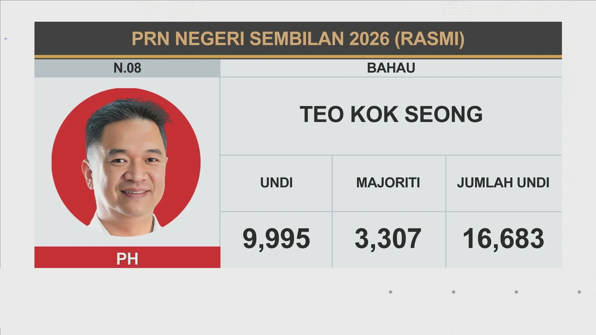 [RASMI] Keputusan N.05 Serting, N.06 Palong dan N.08 Bahau