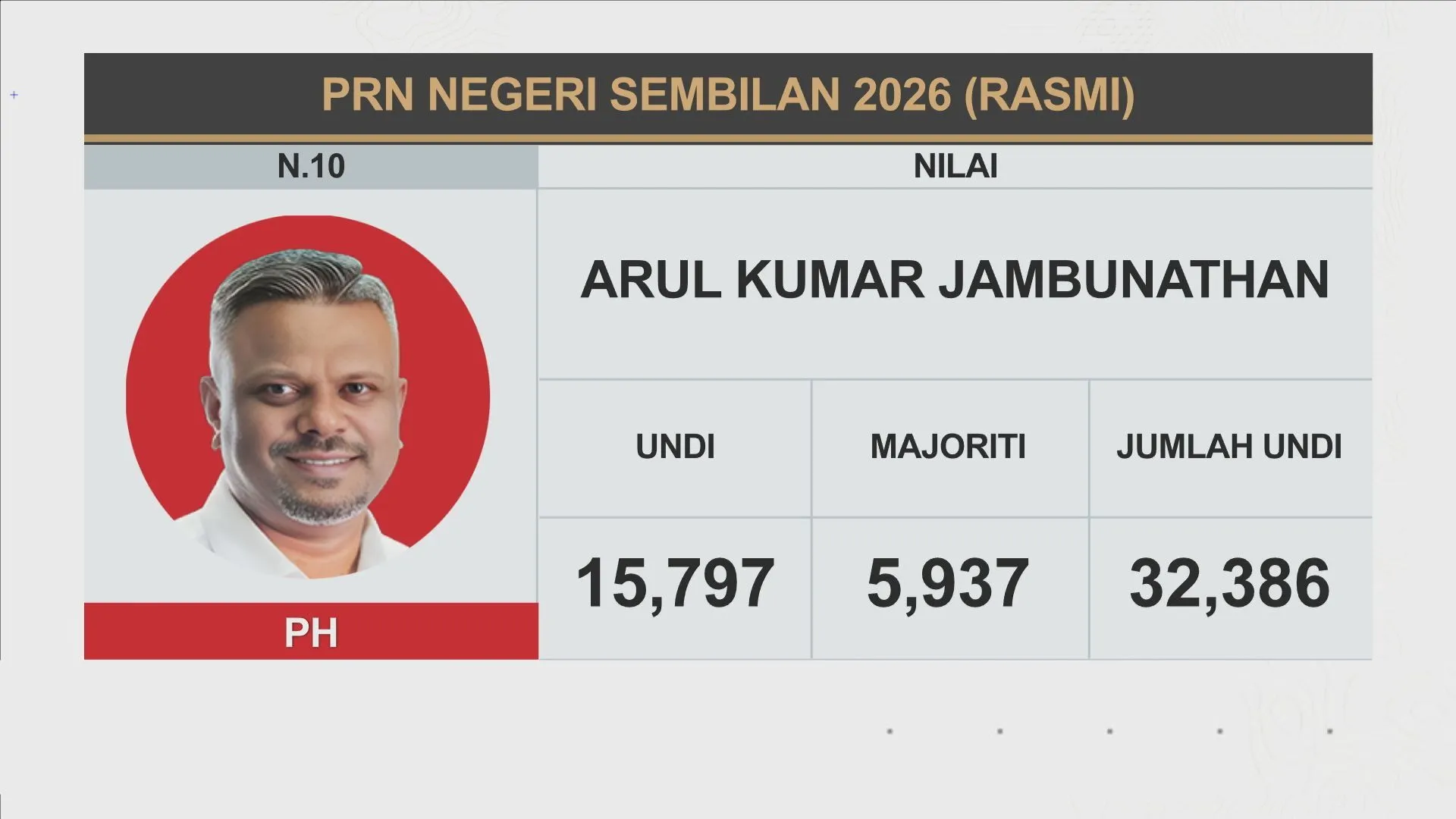 [RASMI] Keputusan N.18 Pilah dan N.10 Nilai