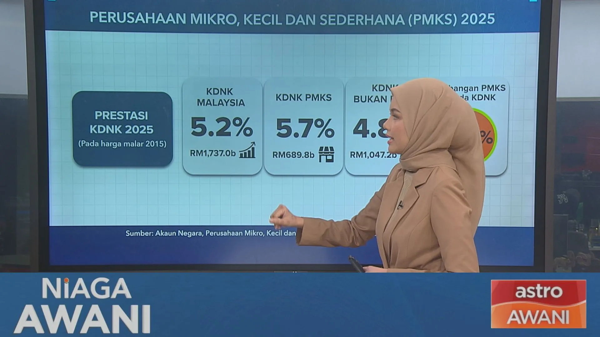 [Data & Statistik] KDNK PMKS berkembang 5.7%, sumbang 39.7% pada 2025