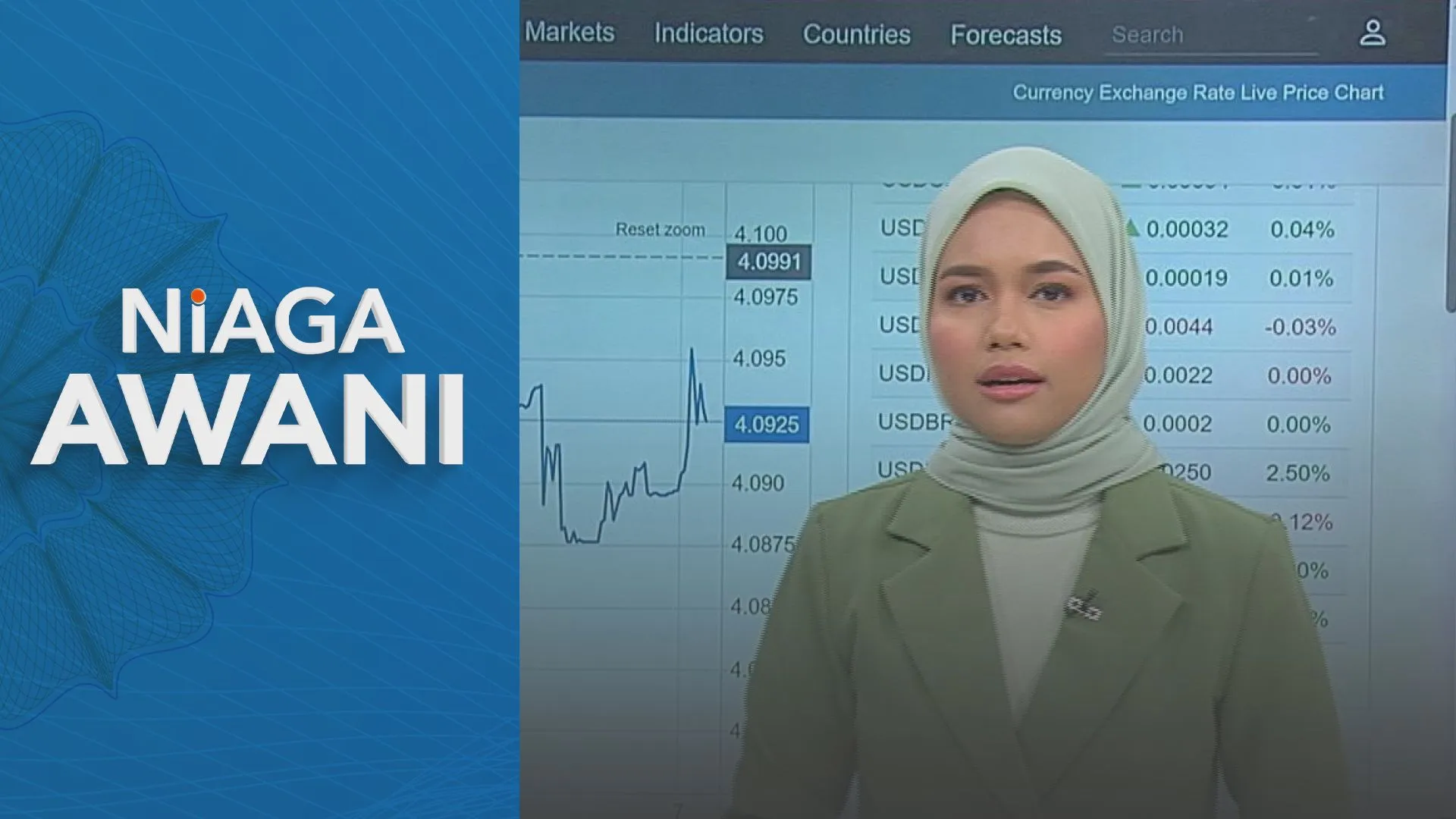 [Data & Statistik] Prestasi Ringgit setakat 7 Ogos 2026