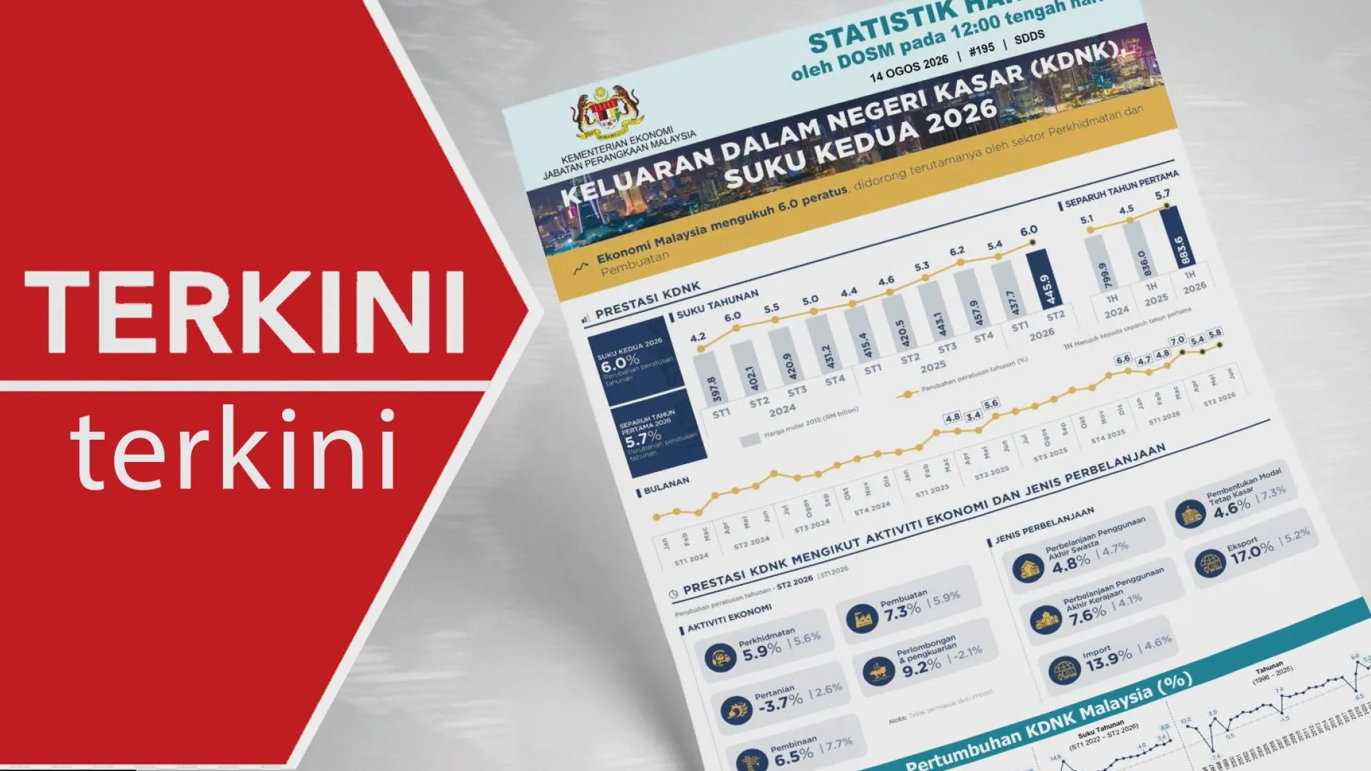 [TERKINI] Ekonomi Malaysia berkembang 6.0 peratus pada suku kedua 2026