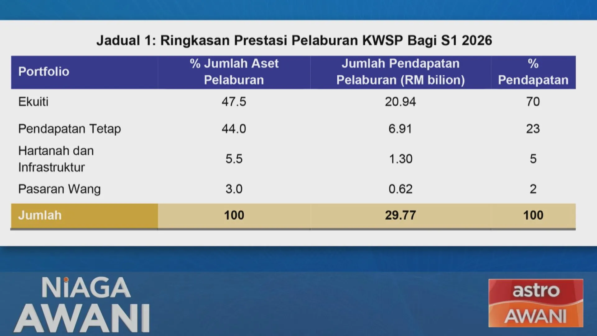 Jumlah pendapatan pelaburan 1H 2026 naik 48% kepada RM57.50bil