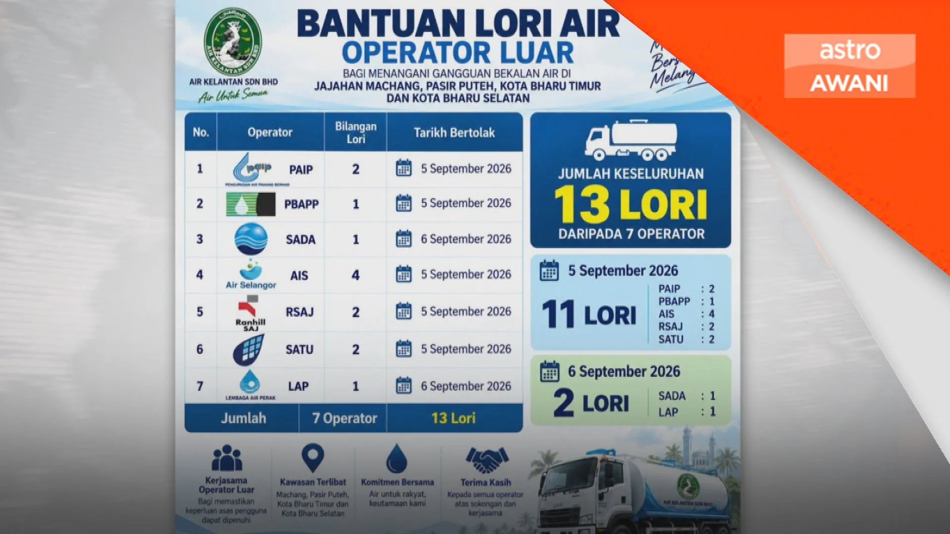 Kebocoran paip air mentah jejaskan bekalan air hampir 34,000 akaun - AKSB