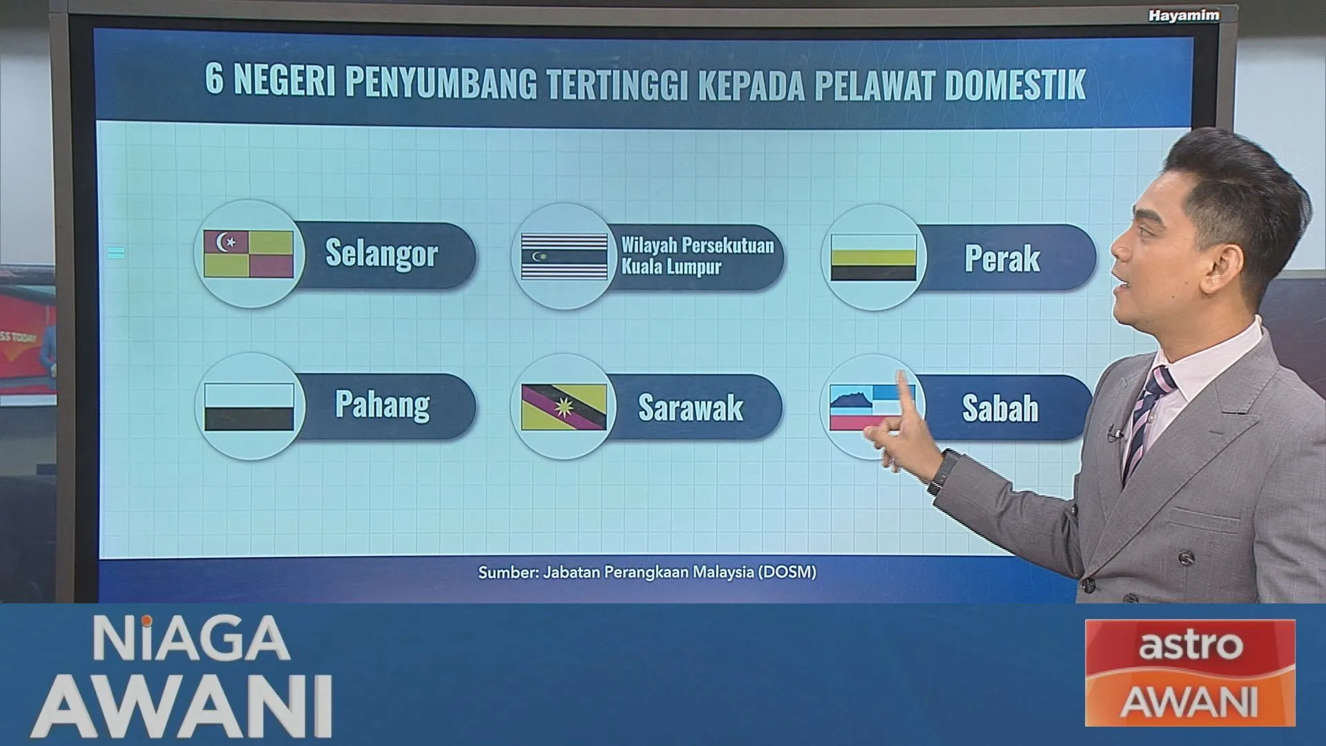 [Data & Statistik] Pelancongan domestik mengikut negeri, 2025