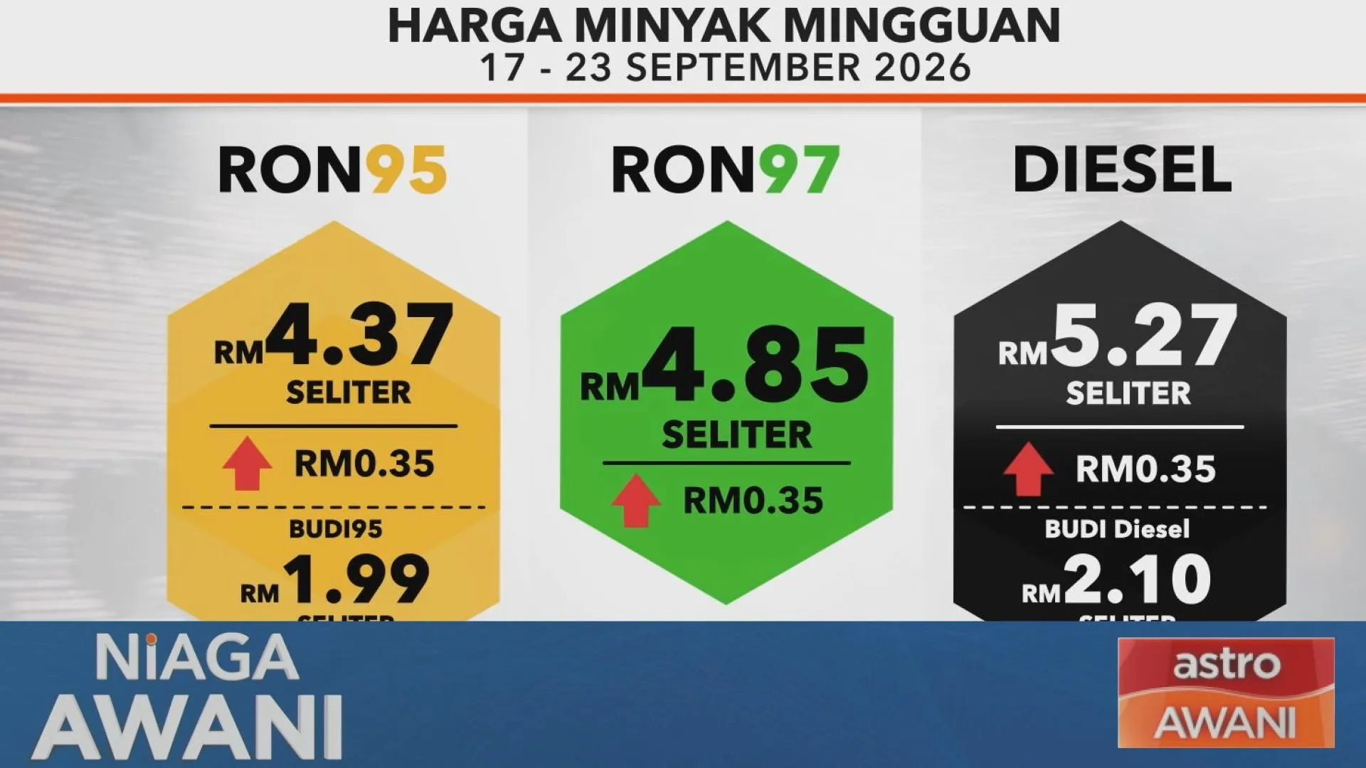 [DATA & STATISTIK] Harga minyak mingguan 17-23 September 2026