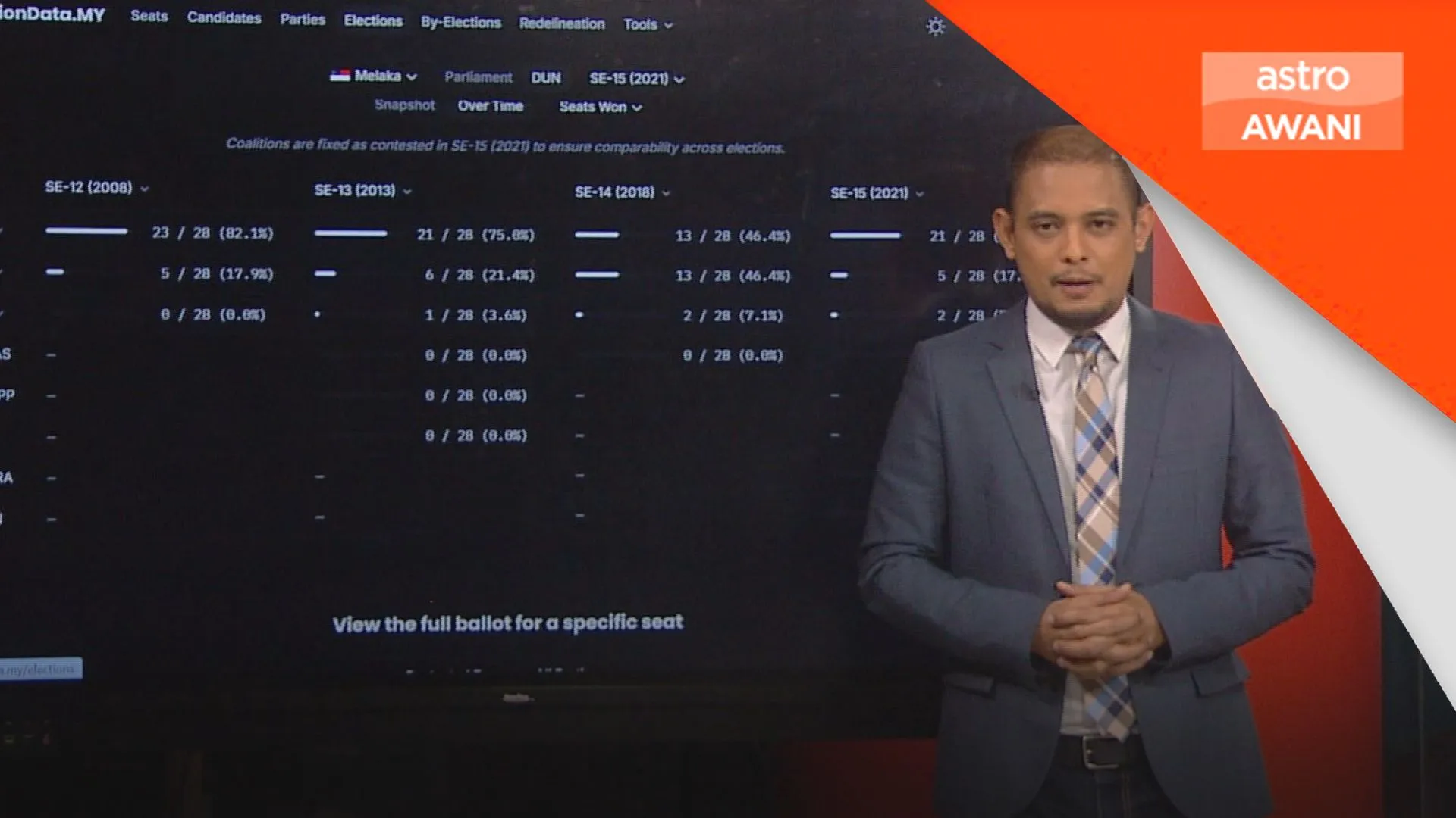 [DATA & STATISTIK] Pilihan Raya Negeri (PRN) Melaka tahun 2021