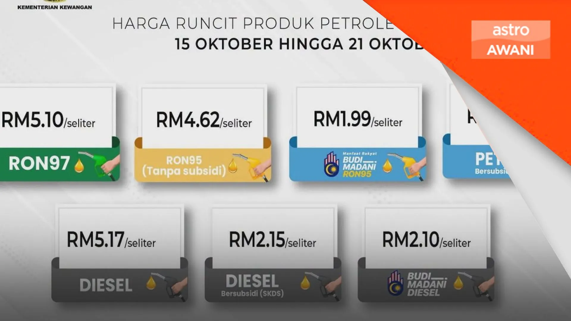 Harga RON97 dan RON95 tanpa subsidi turun 5 sen, diesel turun 10 sen mulai hari ini