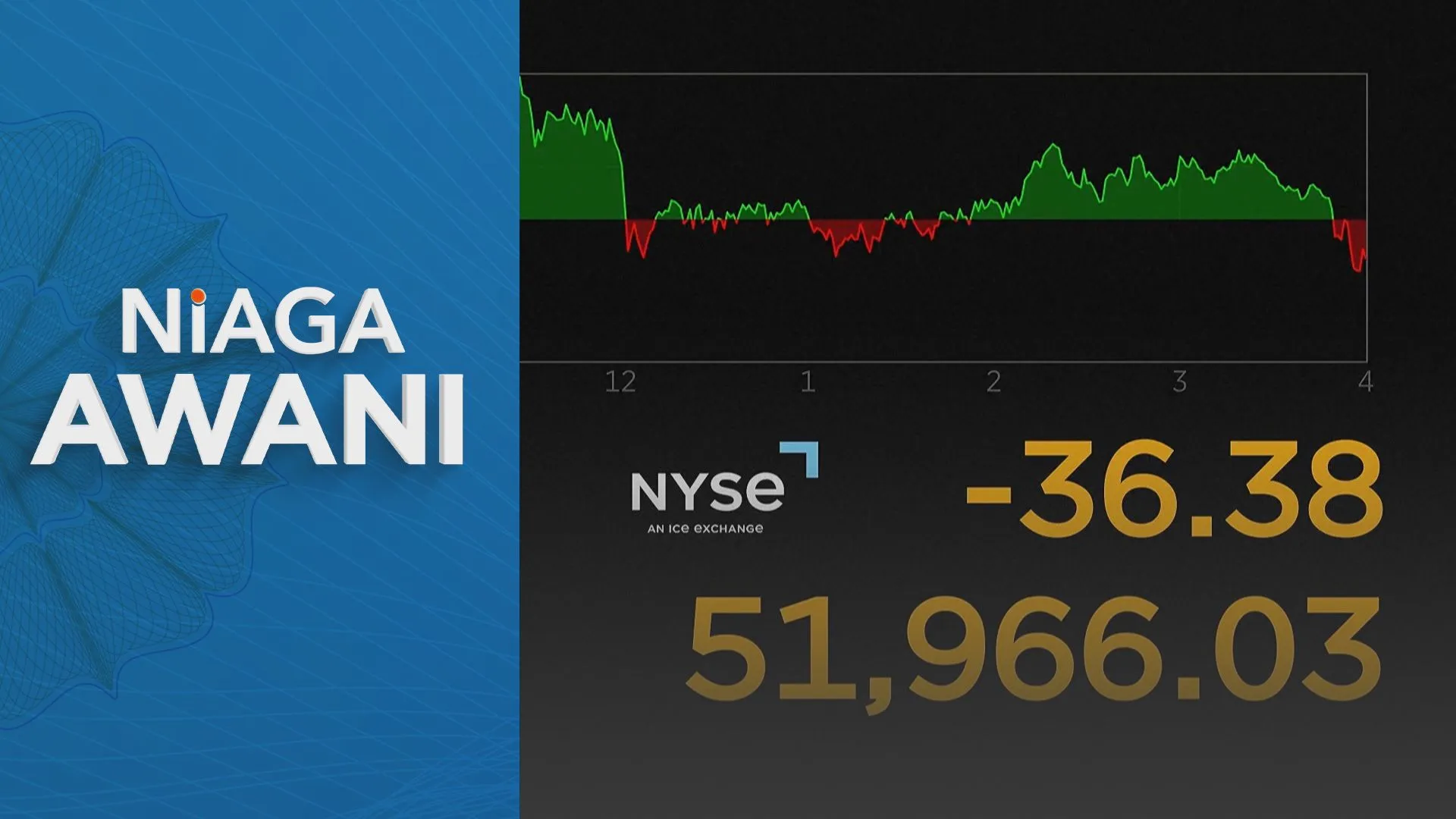 Nasdaq climbs as chip and AI-linked stocks bounce back