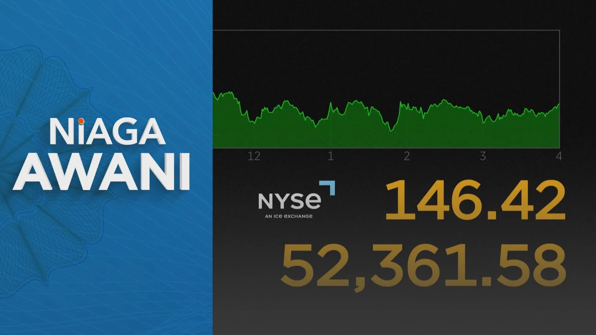 AI Optimism Lifts Wall Street Higher