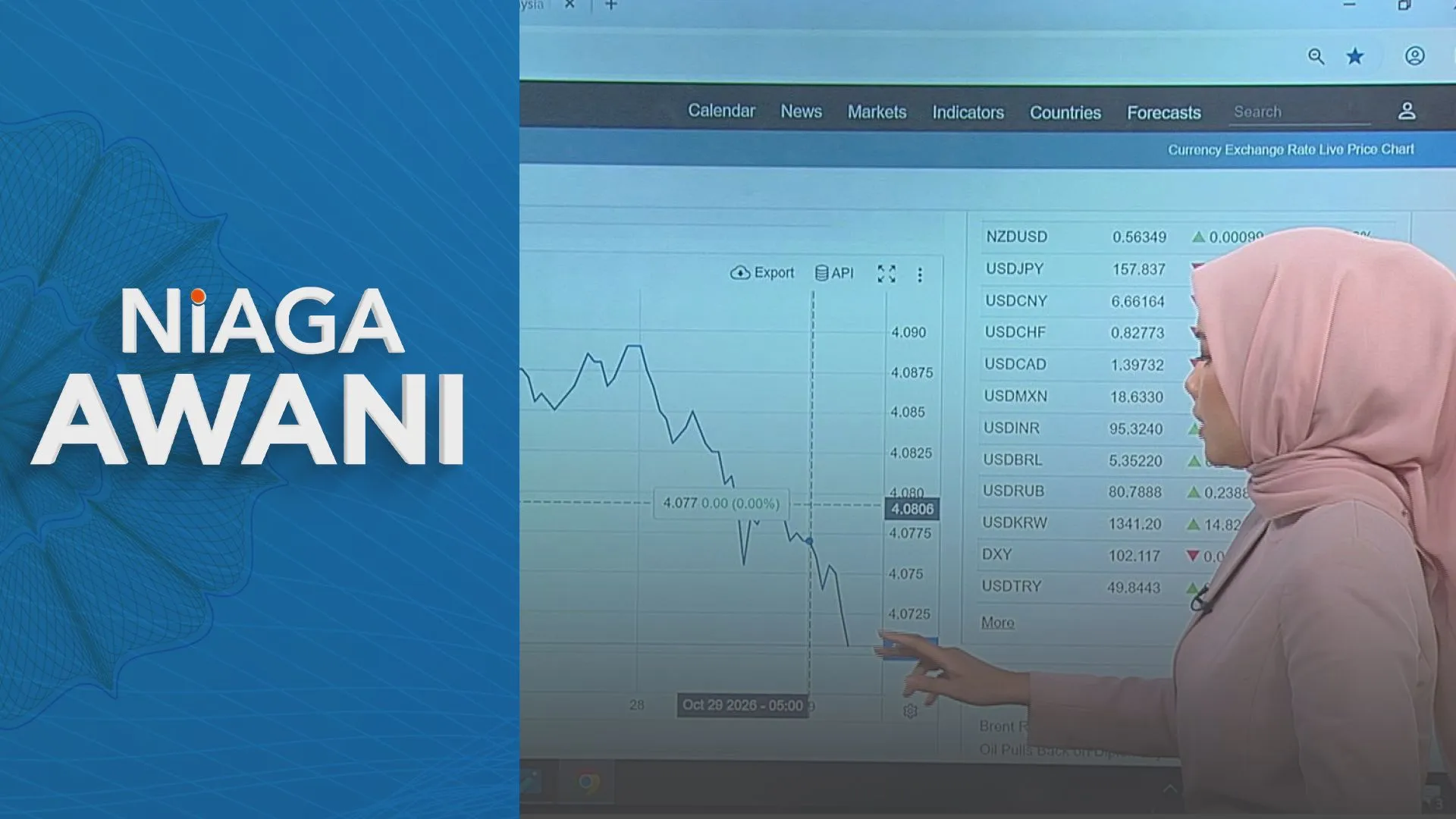 [DATA & STATISTIK] Prestasi Ringgit setakat 29 Oktober 2026